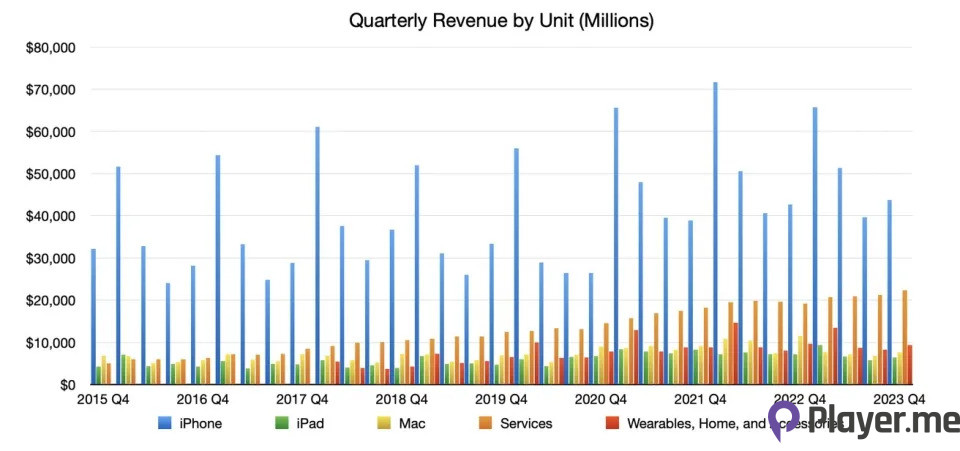 Apple Q4 2023 Earnings: Services Revenue Hits New High