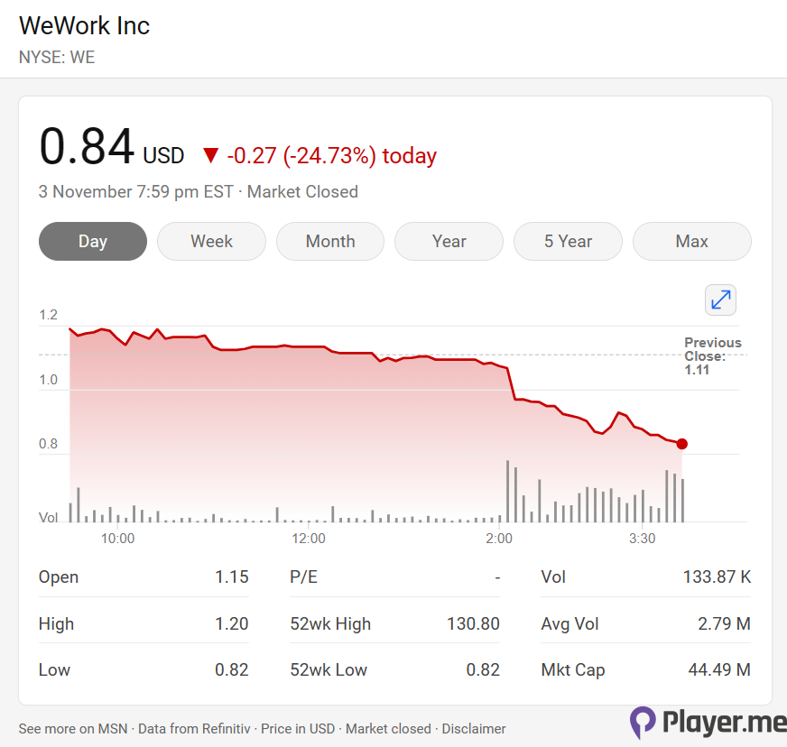 WeWork Files for Bankruptcy The Rise and Fall of a Co-Working Giant (1)