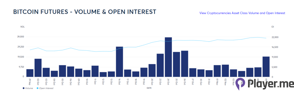 CME Surpasses Binance, Secures Top Position in Bitcoin Futures Open Interest