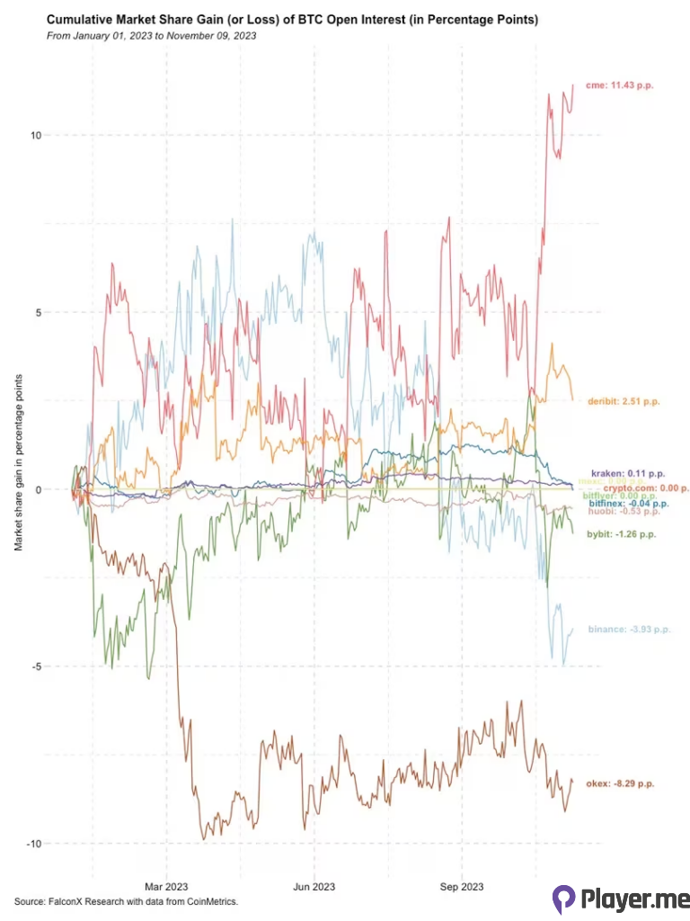 CME Surpasses Binance, Secures Top Position in Bitcoin Futures Open Interest