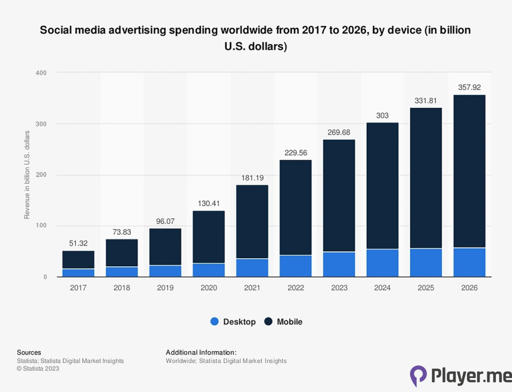 Tech Giants Experience a Surge in Advertising Revenue Driven by Artificial Intelligence (2)