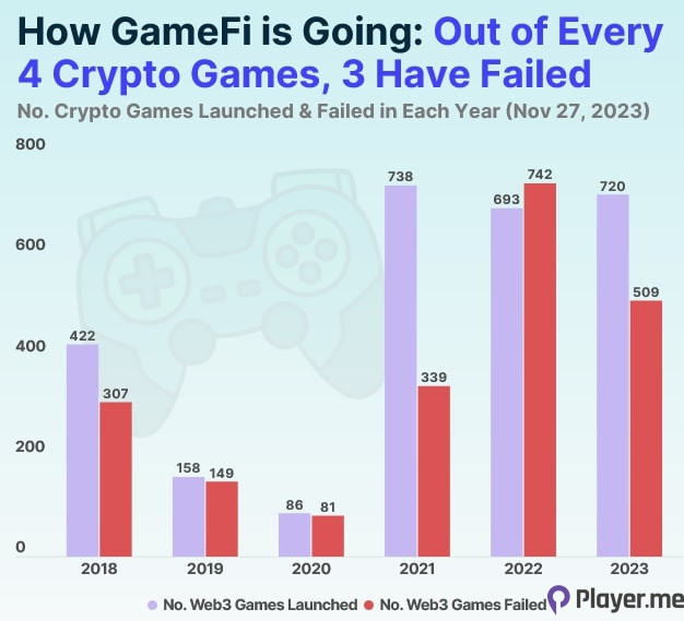 CoinGecko Reveals More Than 75% of Web3 Games Experienced Failures in the Past Five Years