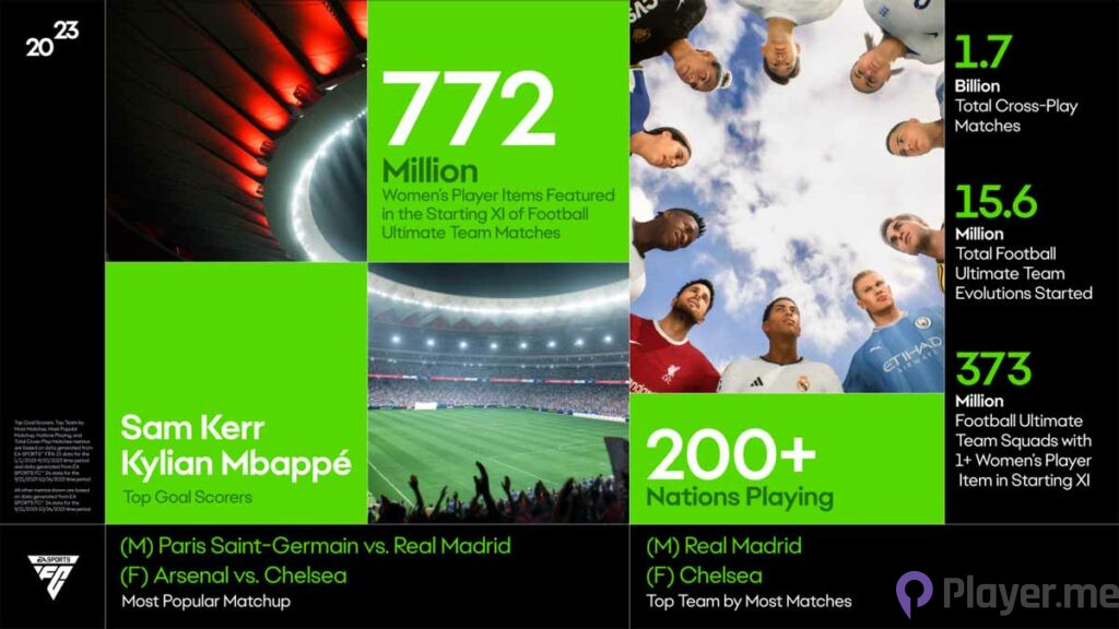 2023 stats of EA Games: EA Sports FC 24