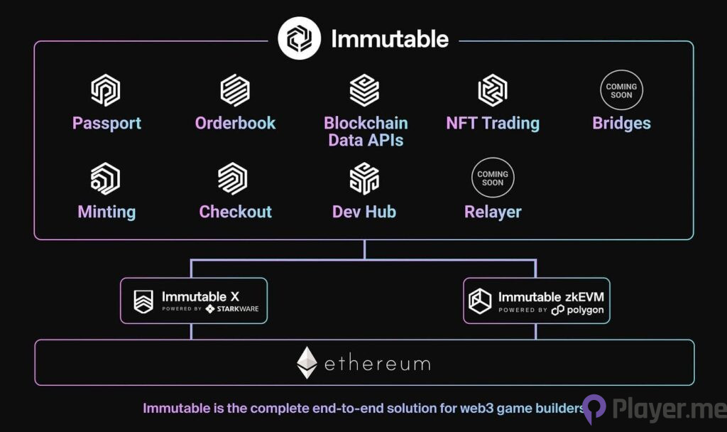Developers Empowered with Immutable zkEVM for Transaction Fee Abstraction