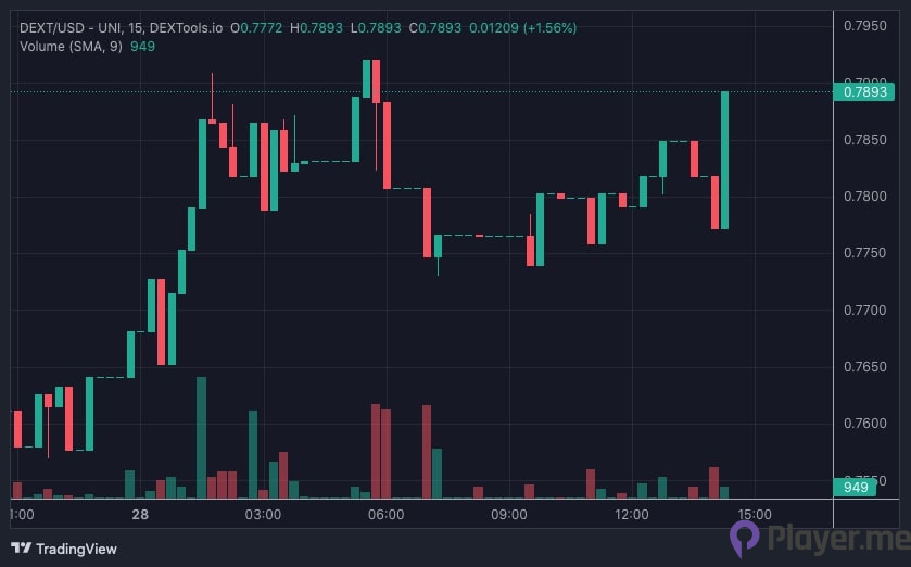 Trending Crypto Coins on DEXTools: AMMX, Vabble, and DEXTools Dominating the Charts