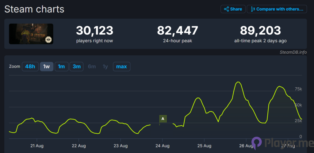 Valve's Deadlock Breaks 89,000 Players on Steam After Official Announcement (2)
